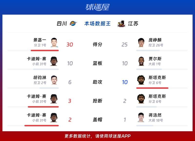 四川vs江苏各项最佳