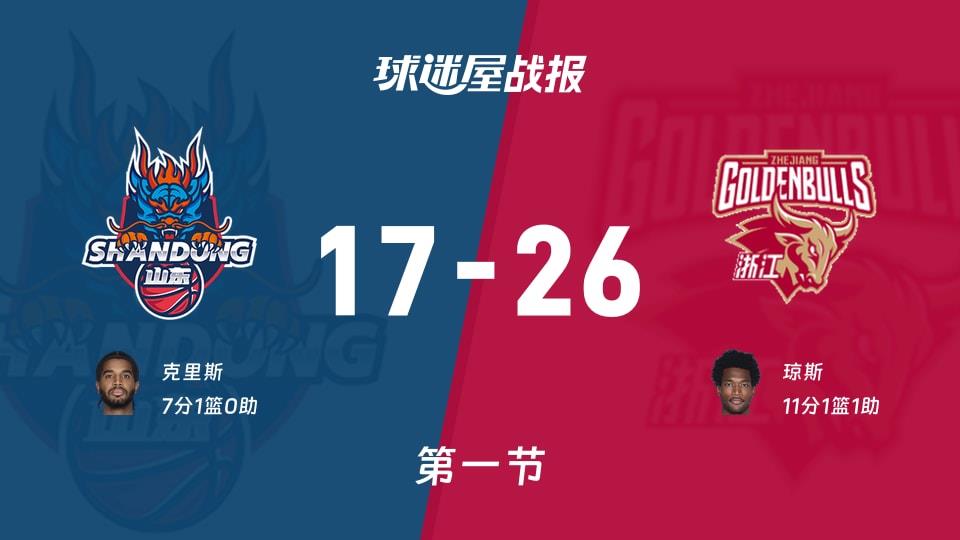CBA常规赛：浙江第一节领先山东9分，琼斯得到11分，克里斯得到7分