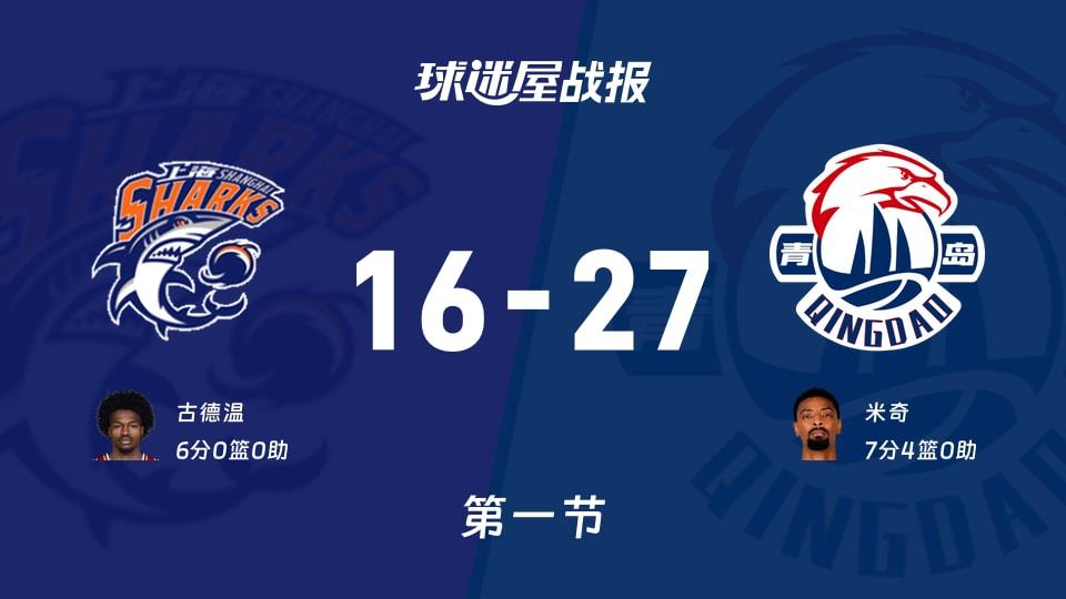 上海vs青岛:第一节完,上海16-27青岛,米奇得到7分