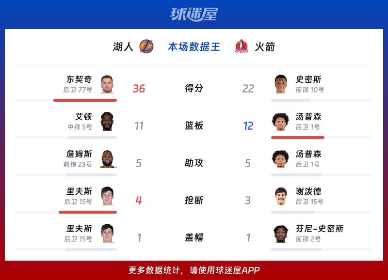 湖人vs火箭各项最佳