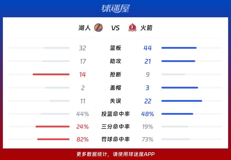 湖人vs火箭球队数据