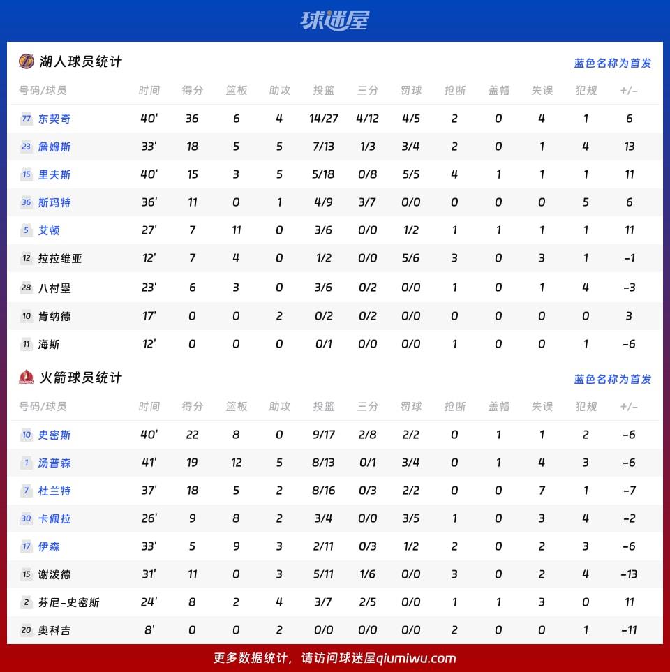 湖人vs火箭球员数据
