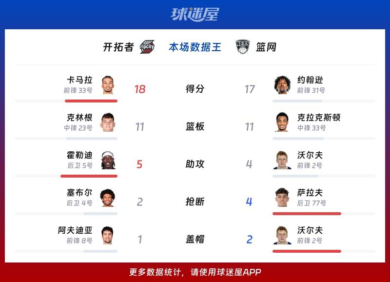 开拓者vs篮网各项最佳