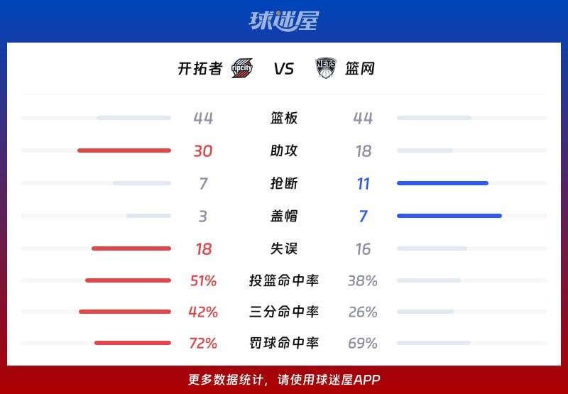开拓者vs篮网球队数据