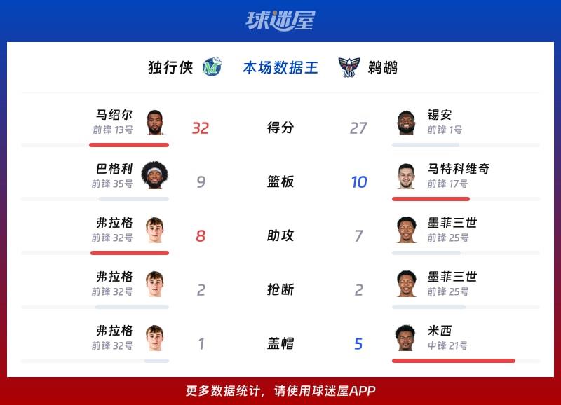独行侠vs鹈鹕各项最佳