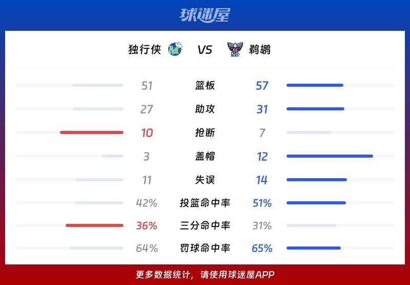 独行侠vs鹈鹕球队数据
