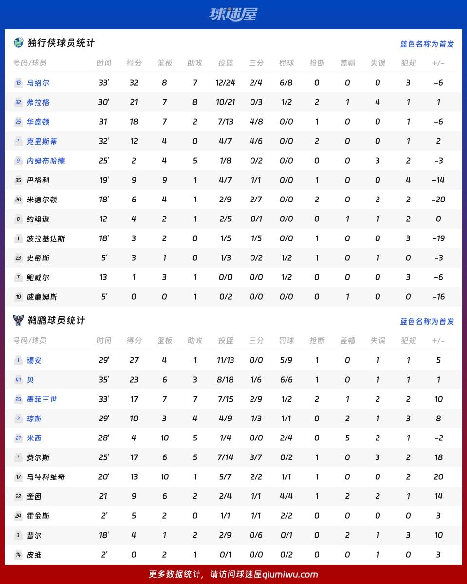 独行侠vs鹈鹕球员数据