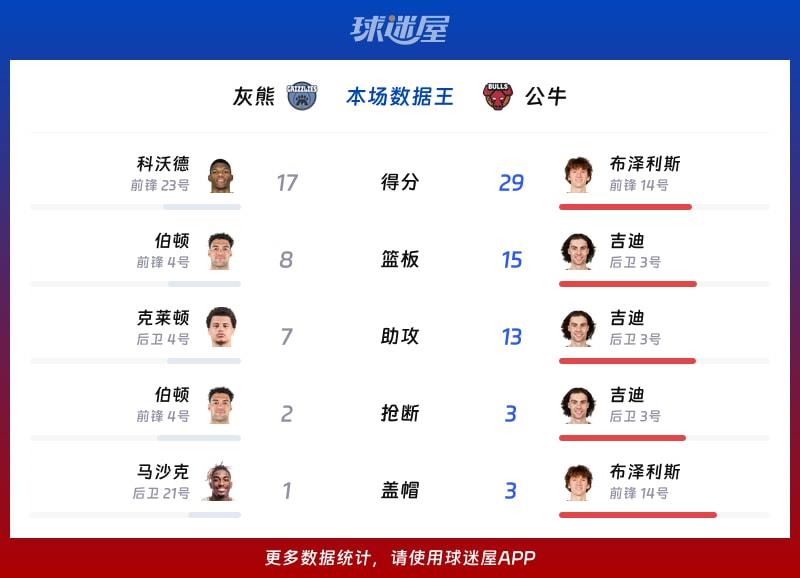 灰熊vs公牛各项最佳