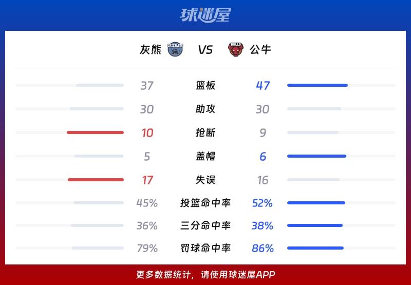 灰熊vs公牛球队数据