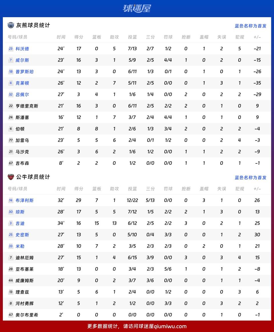 灰熊vs公牛球员数据