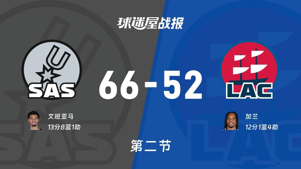 NBA常规赛:马刺第二节领先快船14分,文班亚马得到13分,加兰得到12分