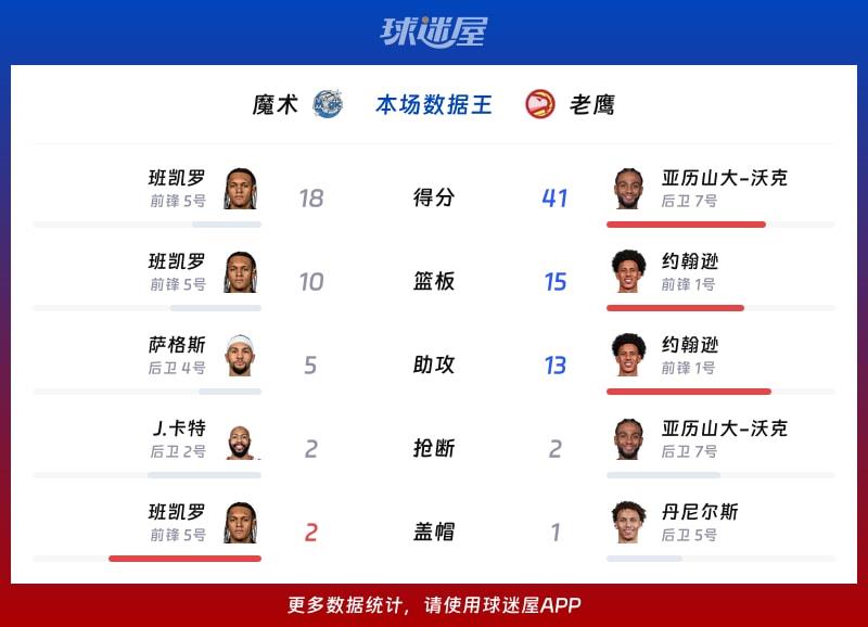 魔术vs老鹰各项最佳
