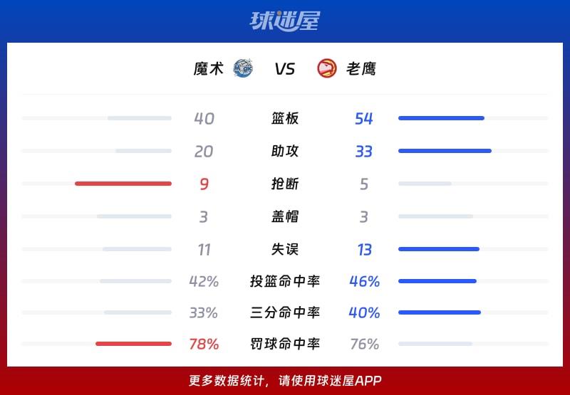 魔术vs老鹰球队数据