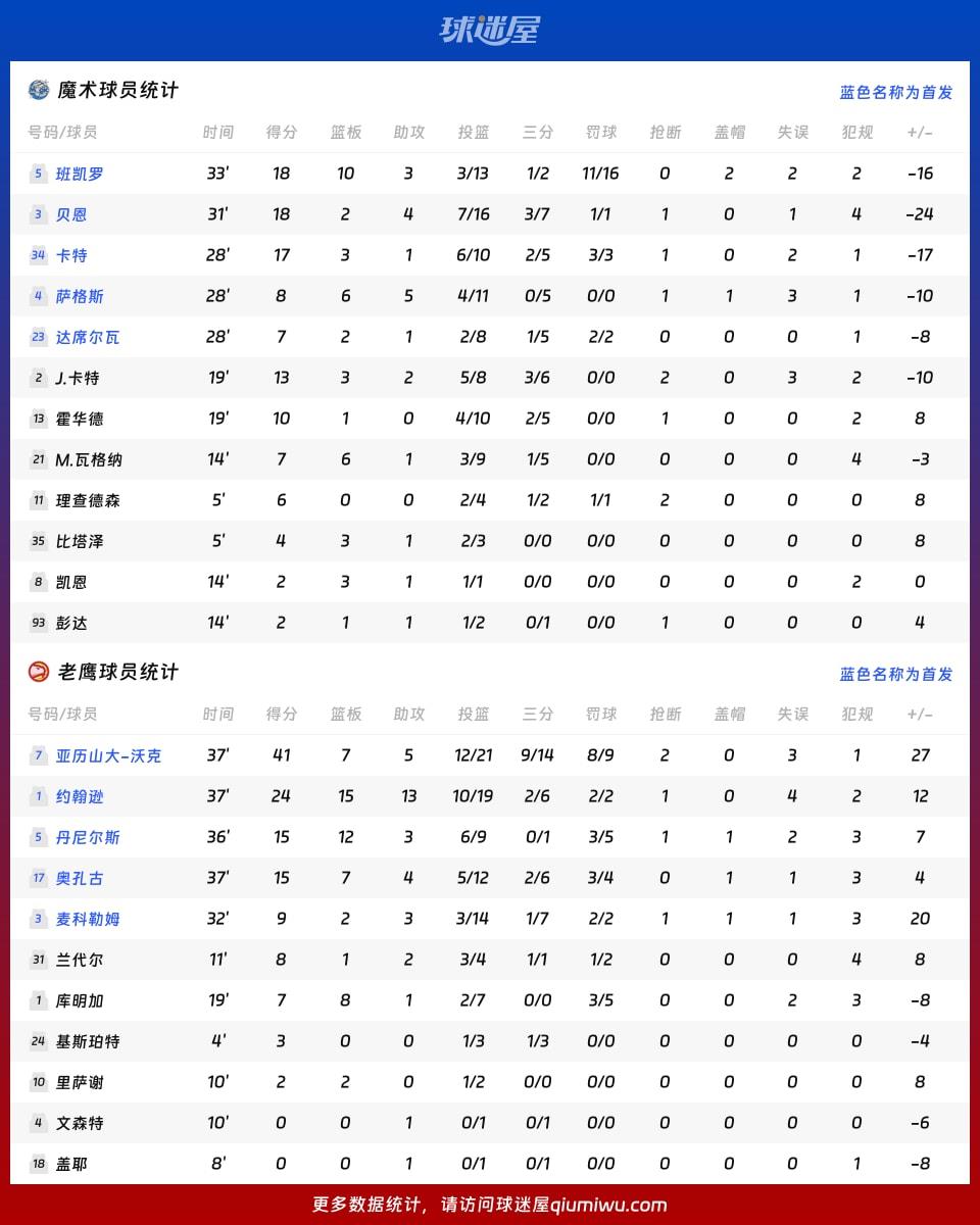 魔术vs老鹰球员数据