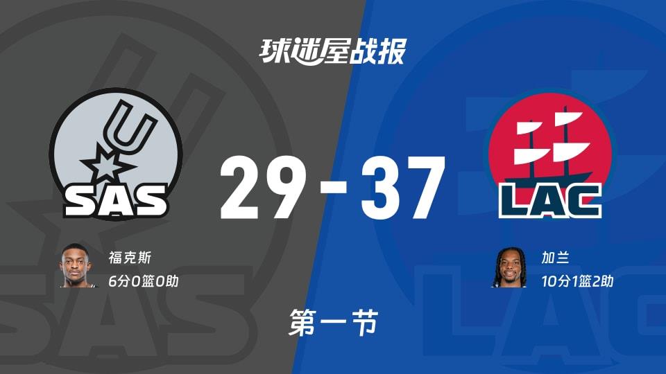 NBA常规赛:快船第一节领先马刺8分,加兰得到10分,福克斯得到6分