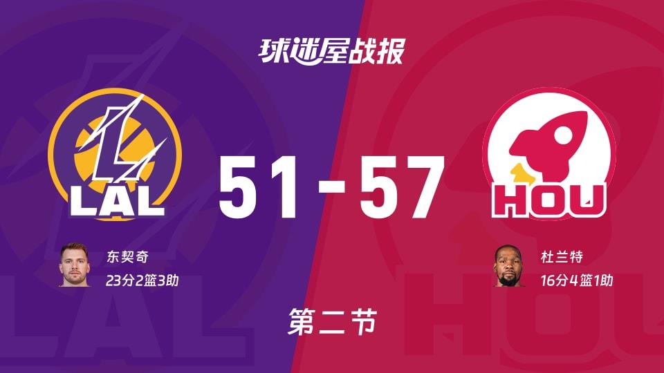 湖人vs火箭:半场结束,湖人51-57火箭,东契奇得到23分