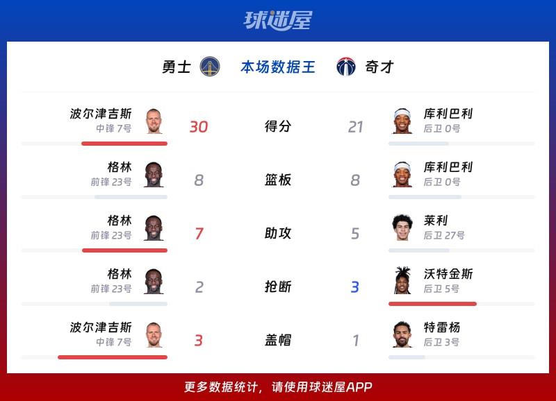 勇士vs奇才各项最佳