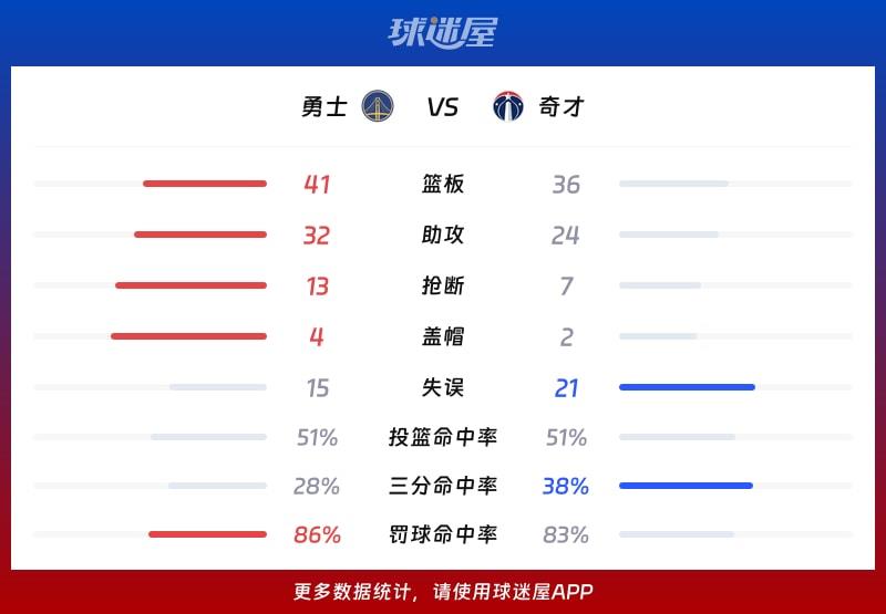 勇士vs奇才球队数据
