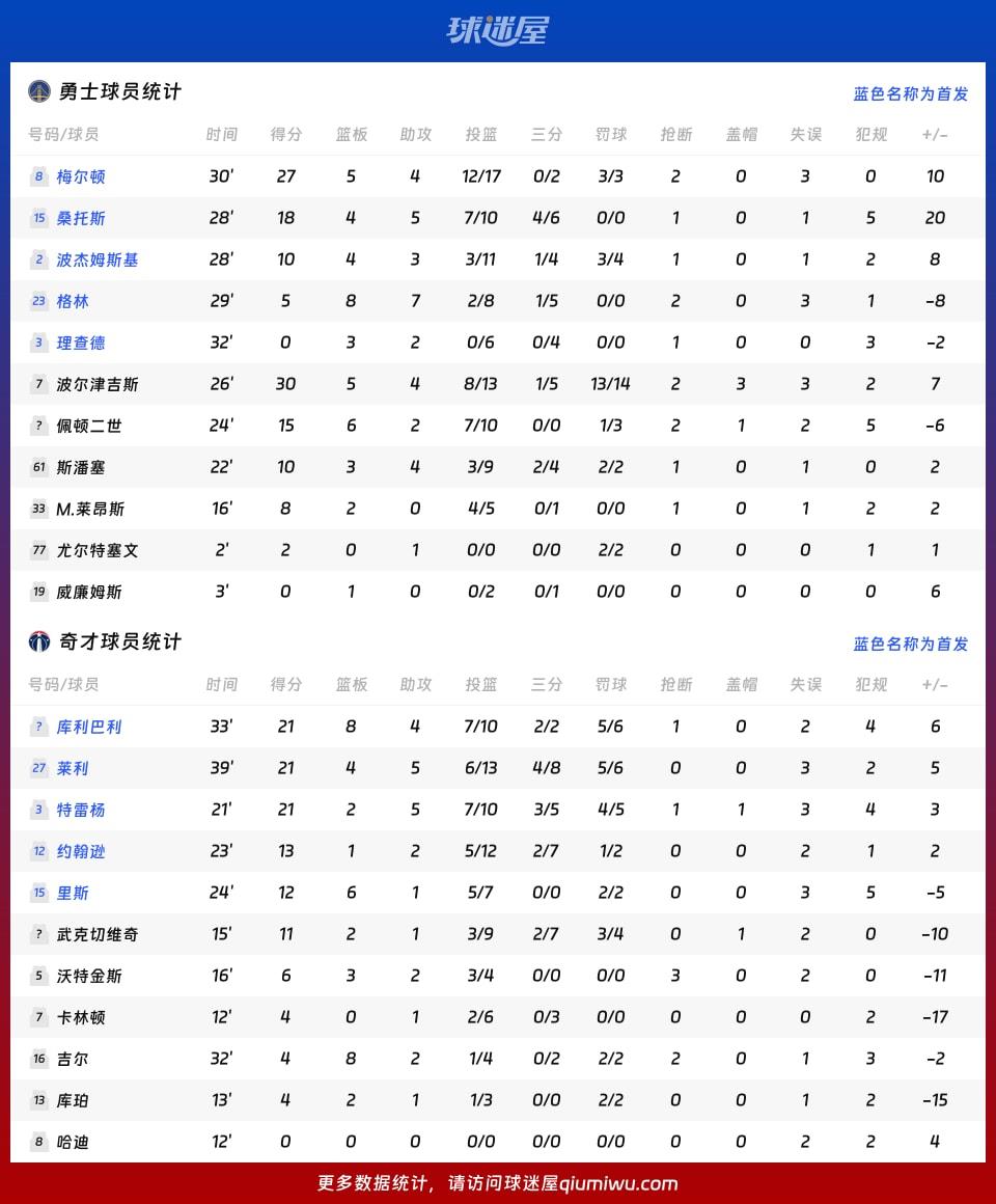 勇士vs奇才球员数据