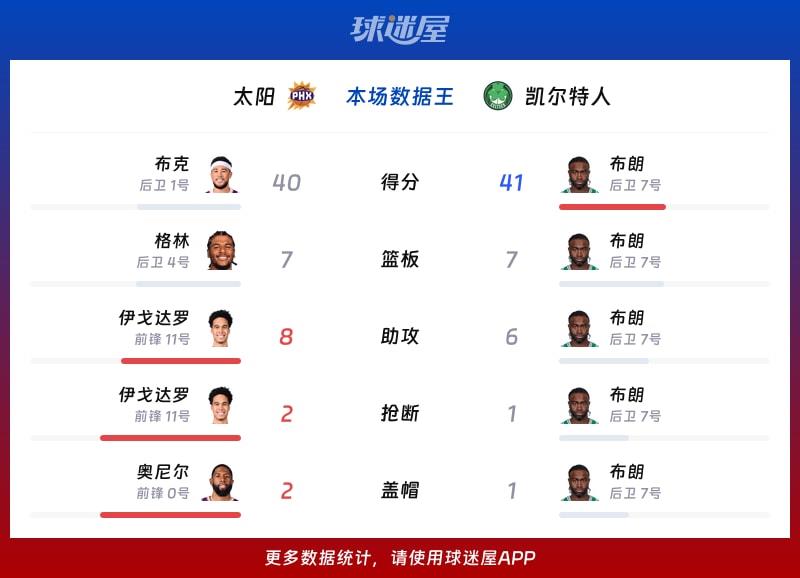太阳vs凯尔特人各项最佳