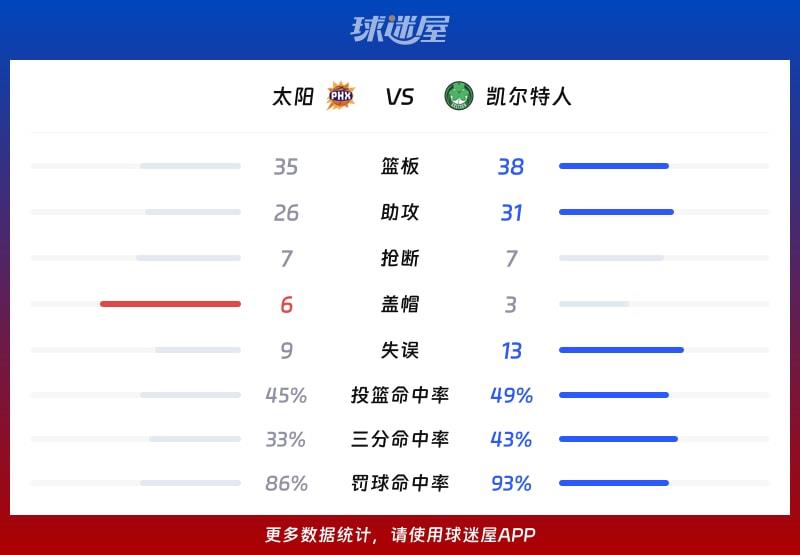 太阳vs凯尔特人球队数据