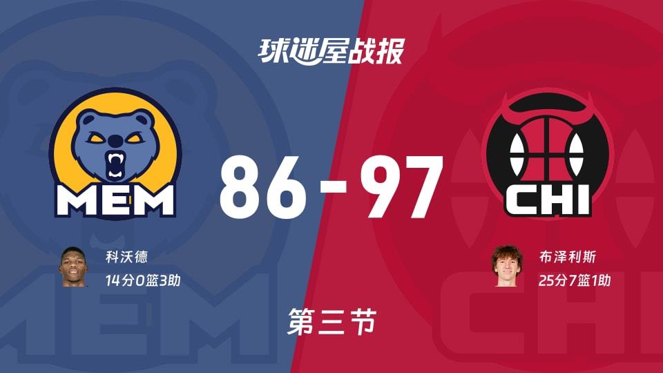 NBA常规赛:第三节完,公牛以97-86领先灰熊,布泽利斯25 7 1