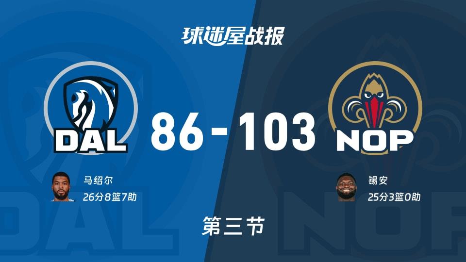 独行侠vs鹈鹕:三节战罢,独行侠86-103鹈鹕,马绍尔得到26分