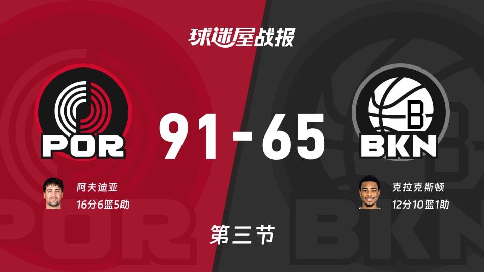NBA常规赛:三节结束,开拓者以91-65领先篮网,阿夫迪亚16 6 5