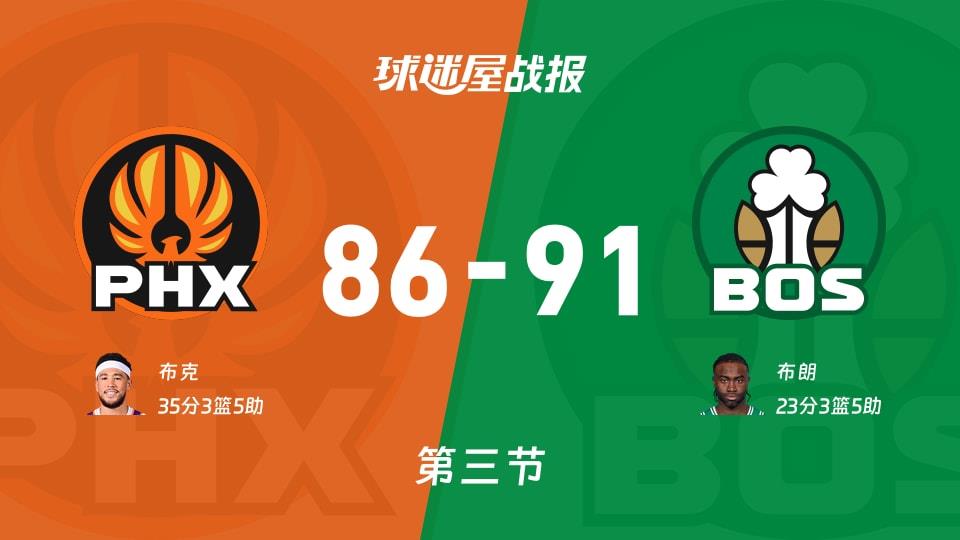 NBA常规赛:凯尔特人第三节领先太阳5分,布朗得到23分,布克得到35分