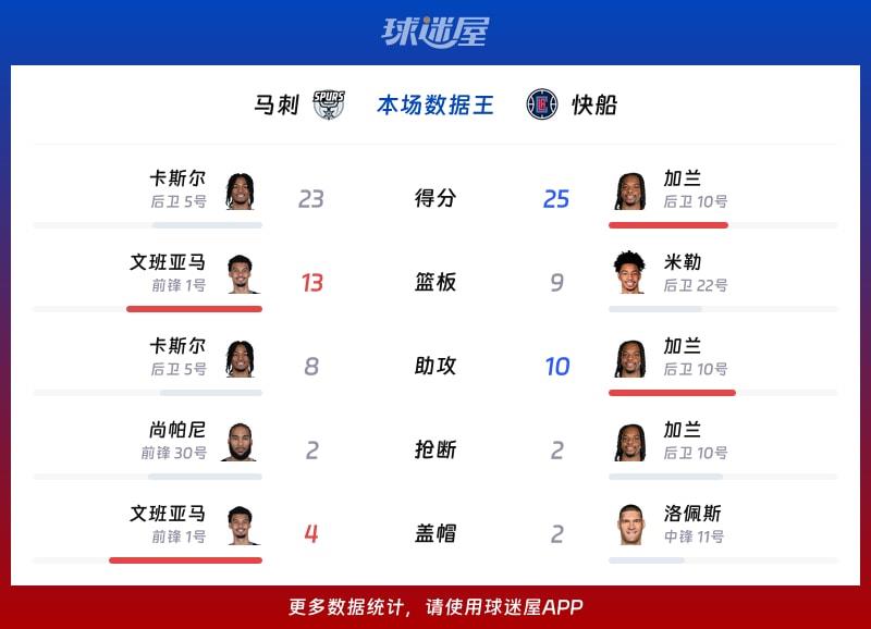 马刺vs快船各项最佳
