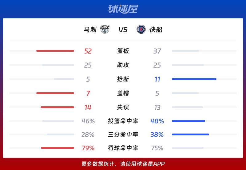 马刺vs快船球队数据