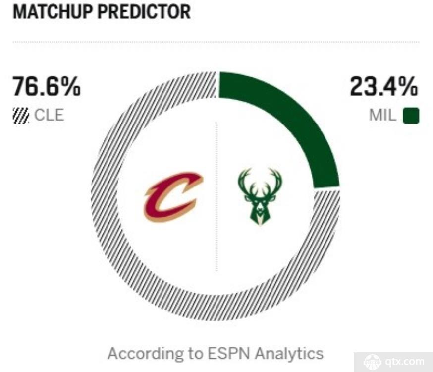 ESPN预测骑士对阵雄鹿胜率