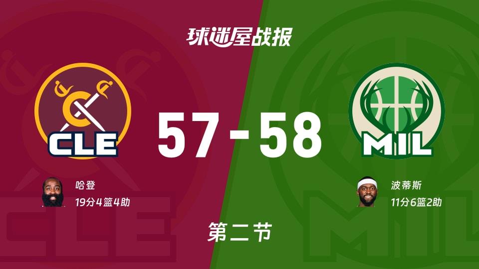 NBA常规赛:雄鹿半场领先骑士1分,波蒂斯得到11分,哈登得到19分