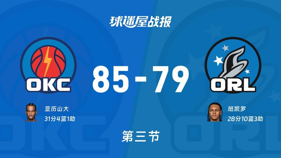雷霆vs魔术：三节战罢，雷霆85-79魔术，亚历山大得到31分