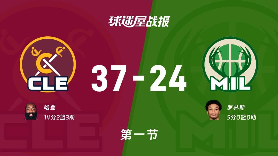 NBA常规赛:骑士首节领先雄鹿13分,哈登得到14分,罗林斯得到5分