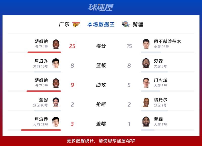 广东vs新疆各项最佳