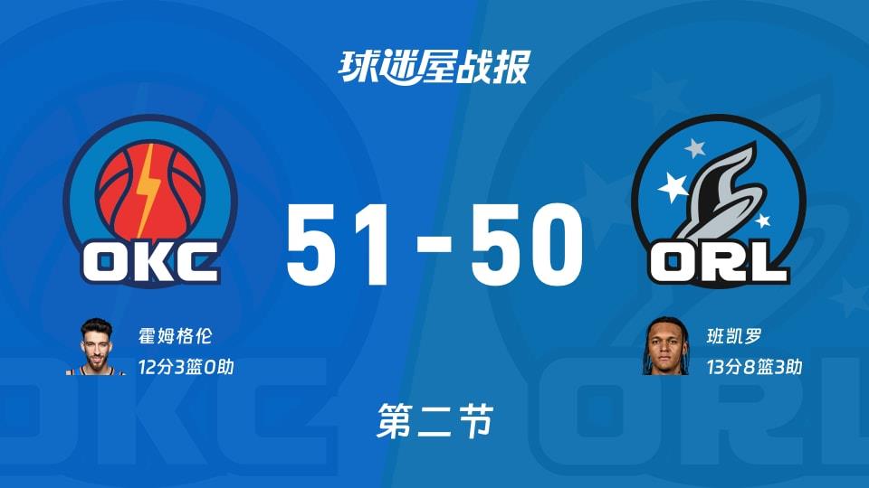 雷霆vs魔术：次节结束，雷霆51-50魔术，班凯罗得到13分