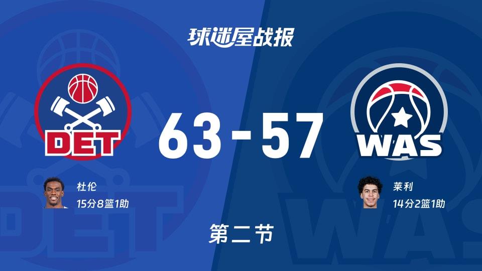 NBA常规赛：活塞第二节领先奇才6分，杜伦得到15分，莱利得到14分