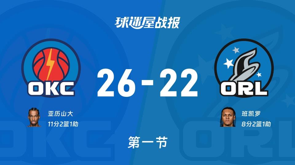 雷霆vs魔术：第一节完，雷霆26-22魔术，亚历山大得到11分