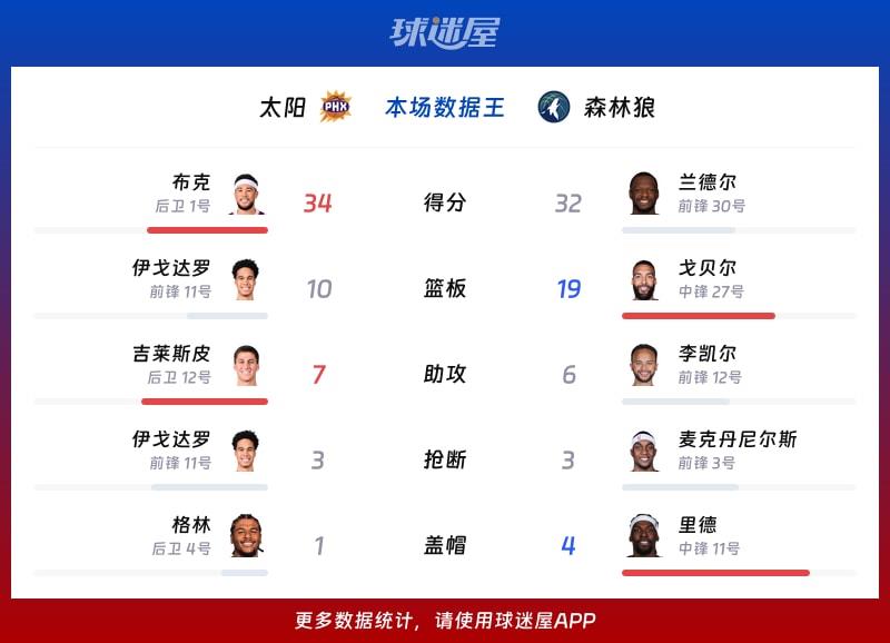 太阳vs森林狼各项最佳