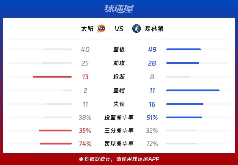 太阳vs森林狼球队数据