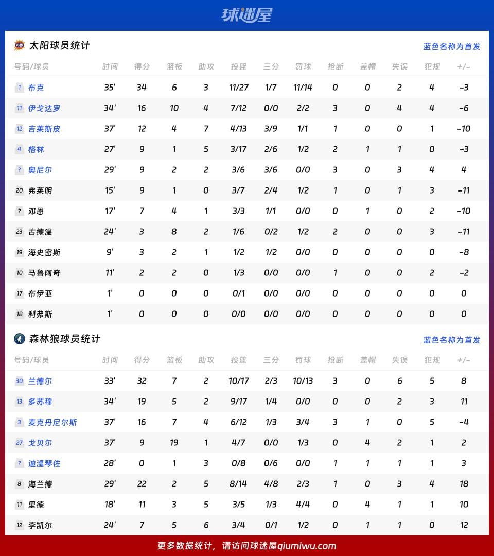 太阳vs森林狼球员数据