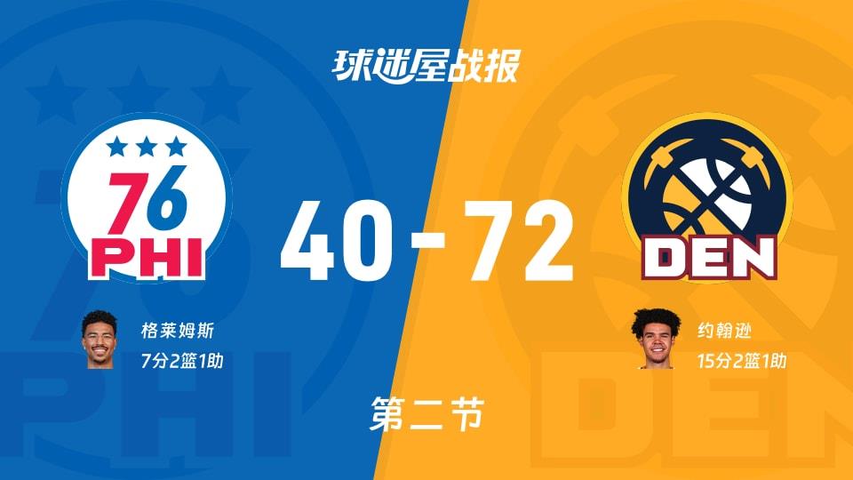 NBA常规赛：半场结束，掘金以72-40领先76人，约翰逊15 2 1