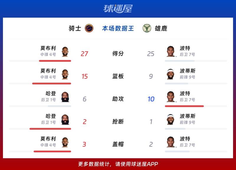 骑士vs雄鹿各项最佳
