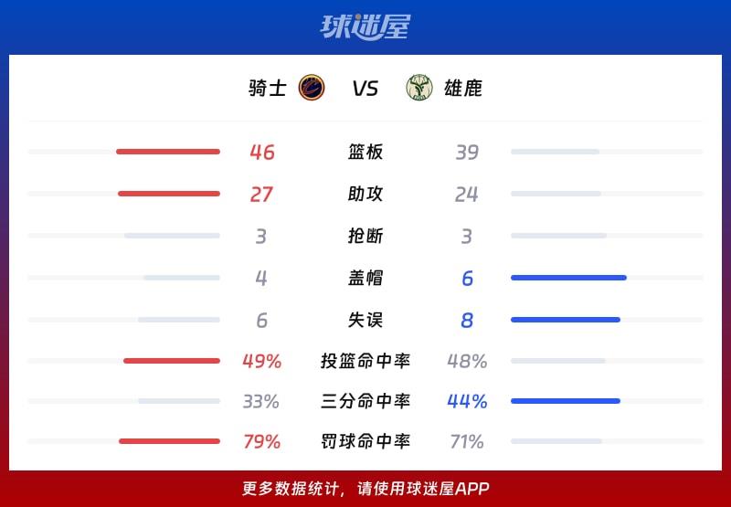 骑士vs雄鹿球队数据
