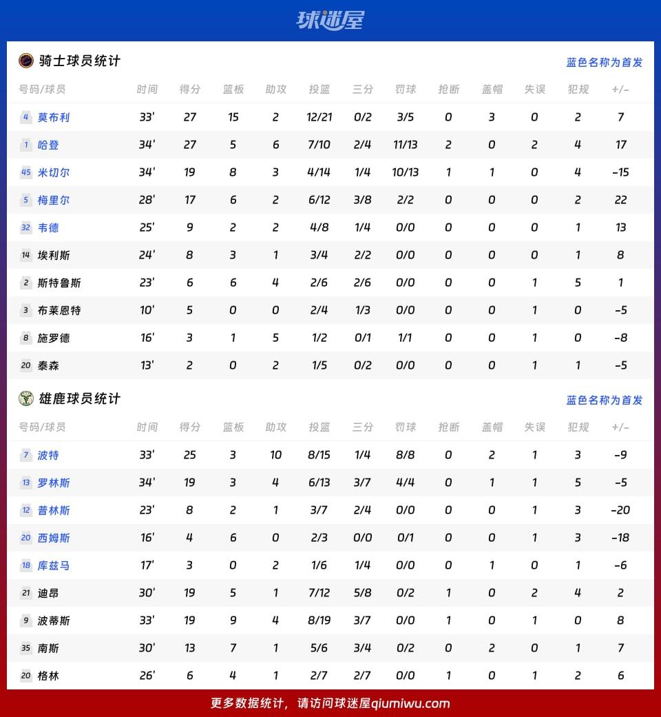 骑士vs雄鹿球员数据