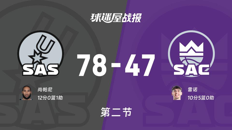 NBA常规赛:马刺半场领先国王31分,尚帕尼得到12分,雷诺得到10分
