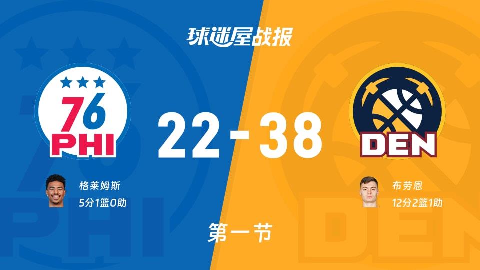 NBA常规赛:第一节完,掘金以38-22领先76人,布劳恩12 2 1