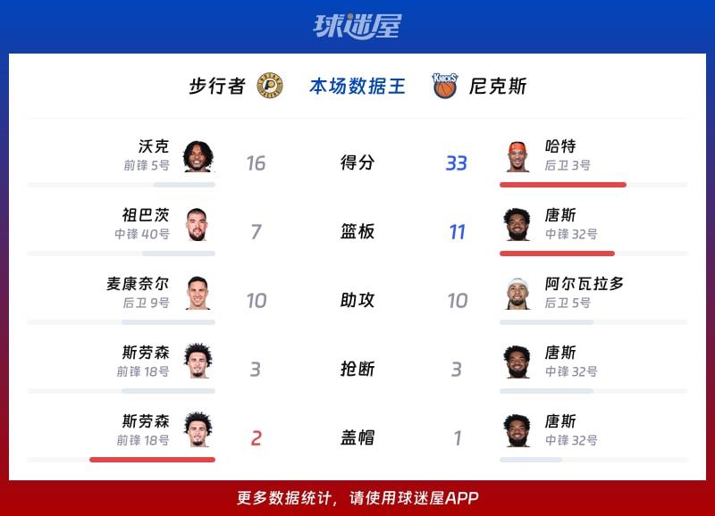 步行者vs尼克斯各项最佳