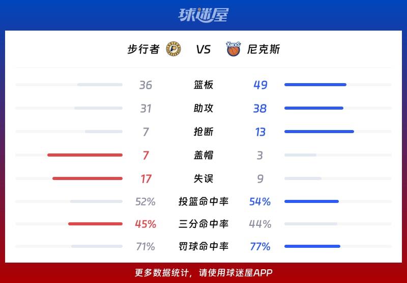 步行者vs尼克斯球队数据